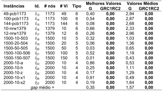 Tabela 7 – Comparação entre G e GRC1RC2 para instâncias de grande porte 