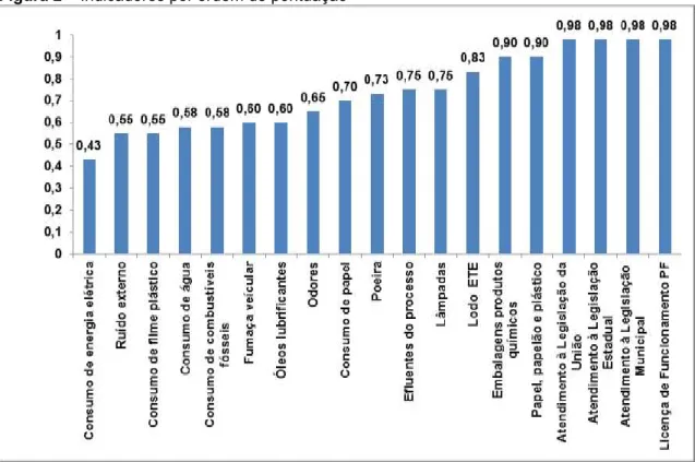 Figura 2 – Indicadores por ordem de pontuação 