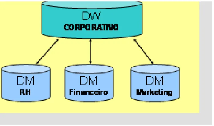 Figura 1 - Representação da associação entre Data Warehouse (DW) e Data Mart (DM). 
