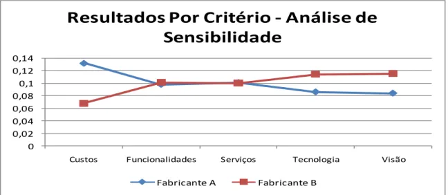 Figura 6 - Resultados por Critério (Análise de Sensibilidade) 