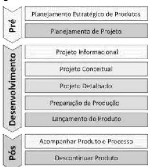 Figura 1 – Macrofases e fases do PDP 