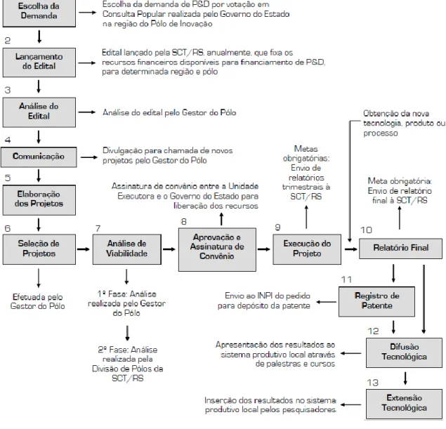 Figura 1 - Modelo que descreve o processo de P&amp;D do Programa de Polos do RS 