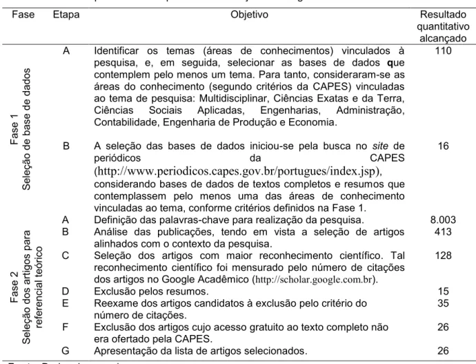 Tabela 1 - Dados quantitativos do processo de seleção dos artigos