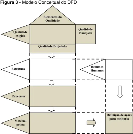Figura 3 - Modelo Conceitual do DFD 