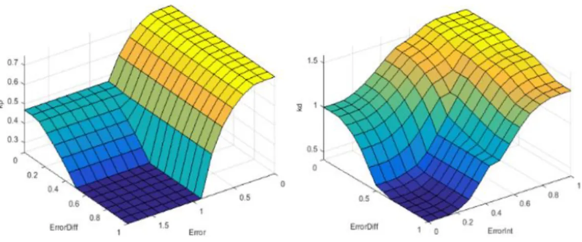 Figure 6 – Fuzzy surfaces for the fermenter process