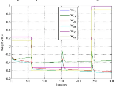 Figure 9 – Dynamic variation of controller weight    