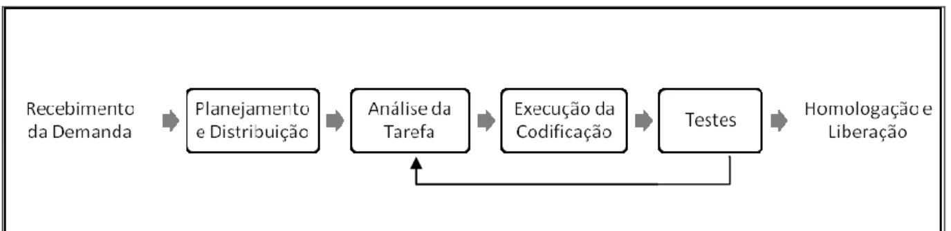 Figura 1 – Modelo de Fábrica de Software.