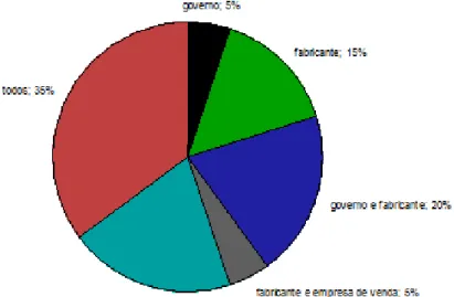 Figura  3  -  Representação  gráfica  com  as  percentagens  de  responsabilidade  pelo  recolhimento e tratamento dos resíduos eletrônicos (NCO_RRE) 