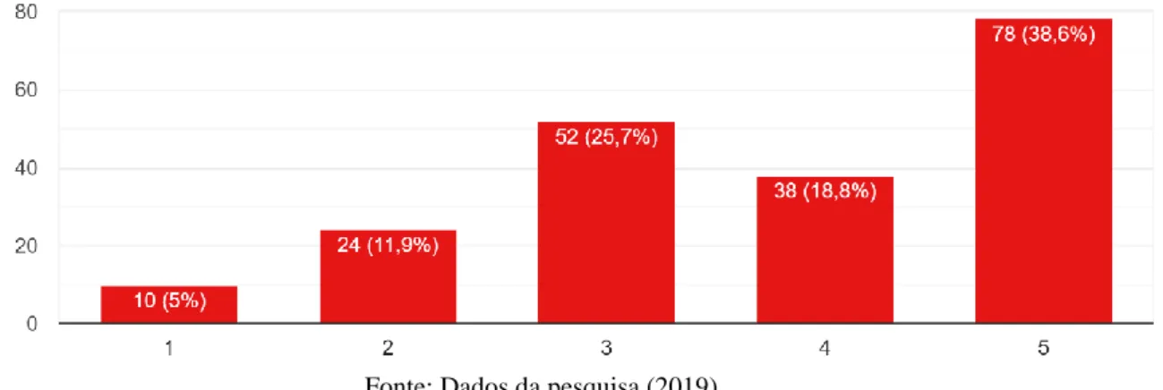 Gráfico 4 – Avaliação de alternativas 