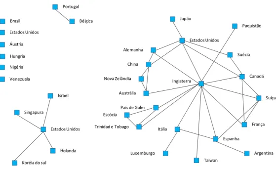 Figura 7 - Rede de colaboração entre países. 