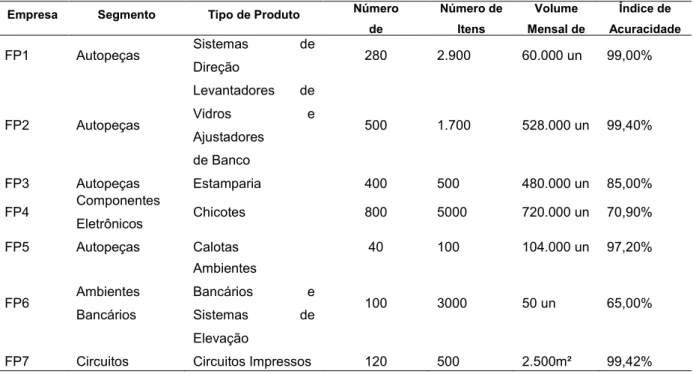 Tabela 1 – Características das empresas pesquisadas  Empresa  Segmento  Tipo de Produto  Número 