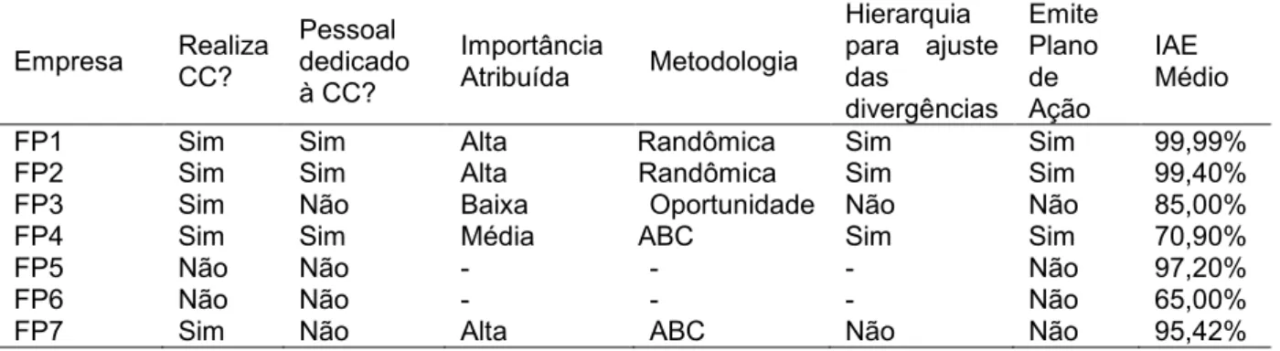 Tabela 3 – Análise da utilização da CC  Empresa  Realiza  CC?  Pessoal  dedicado  à CC?  Importância Atribuída  Metodologia  Hierarquia  para  ajuste das  divergências  Emite Plano de Ação  IAE  Médio 