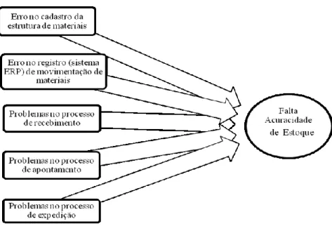 Figura 2 – Principais causas da falta de acuracidade de estoque 