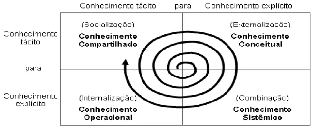 Figura 1 – Espiral SECI através das Conversões de Conhecimento em diferentes níveis 
