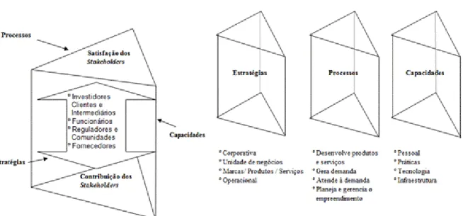Figura 1 - As cinco faces do prisma do desempenho 