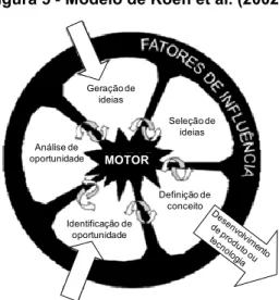 Figura 5 - Modelo de Koen et al. (2002) 