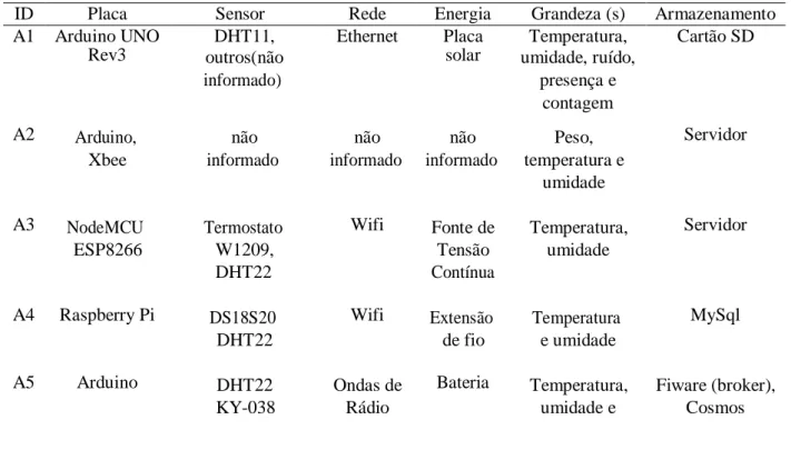 Tabela 2. Detalhamento dos equipamentos utilizados nos trabalhos 