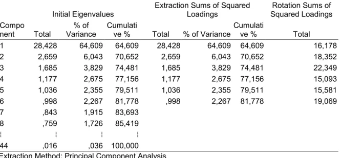 Tabela 4 - Matriz padrão na análise fatorial das variáveis de de maturidade em gestão de projeto                                                                                                                                                           (cont