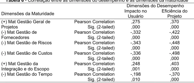 Tabela 6 - Correlação entre as dimensões do desempenho e as dimensões da maturidade  Dimensões do Desempenho 