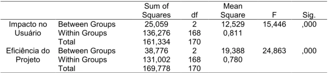 Tabela 9 – Correlações entre as dimensões da maturidade 