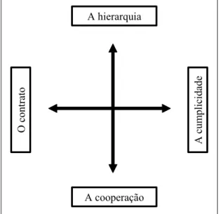 Figura 1- Tipologia de redes interorganizacionais  A hierarquia