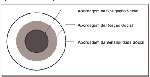 Figura 1 - As três abordagens da responsabilidade social 