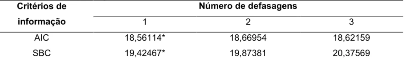 Tabela 3 - Valores do critério de Akaike e Schwarz para obtenção do número de defasagens a serem  utilizadas para ajuste do modelo VAR 