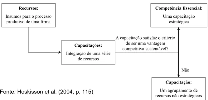 Figura 1 - Competência Essencial como uma Capacitação Estratégica 