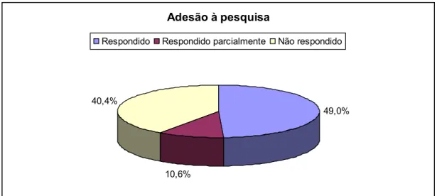 Gráfico 01 - Adesão à pesquisa 