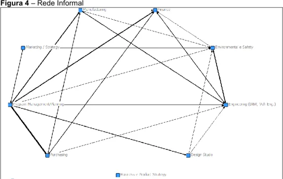 Figura 4 – Rede Informal 