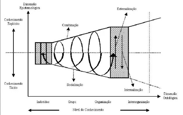 Figura 2 - Condições capacitadoras para a criação do conhecimento 