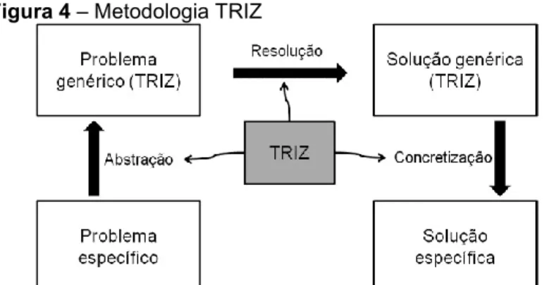 Figura 4 – Metodologia TRIZ 