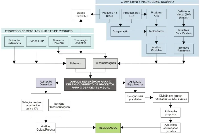 Figura 1 – Sequência de atividades para o desenvolvimento do Guia proposto 