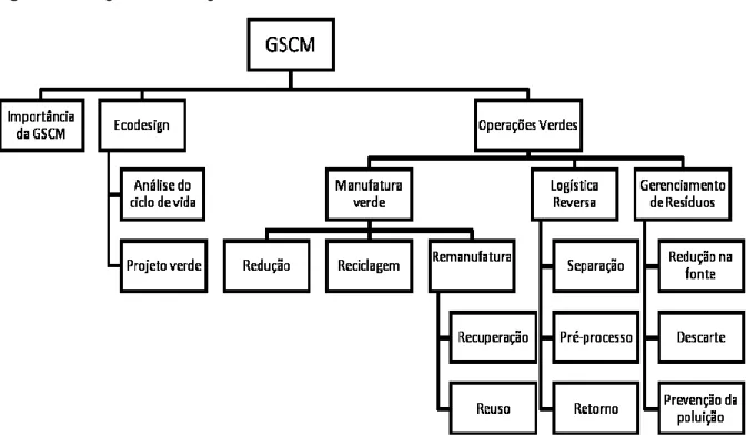 Figura 1 - Categorias e abrangência da GSCM 