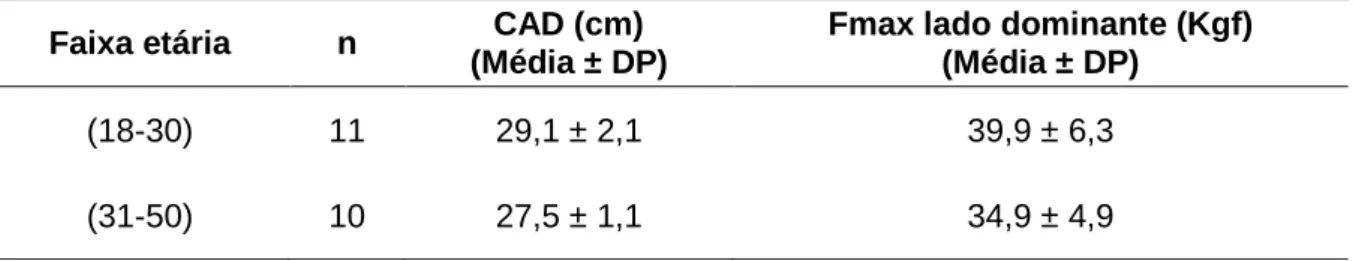 Tabela 3 – Circunferência do antebraço dominante (CAD) e força máxima do lado dominante  por faixa etária