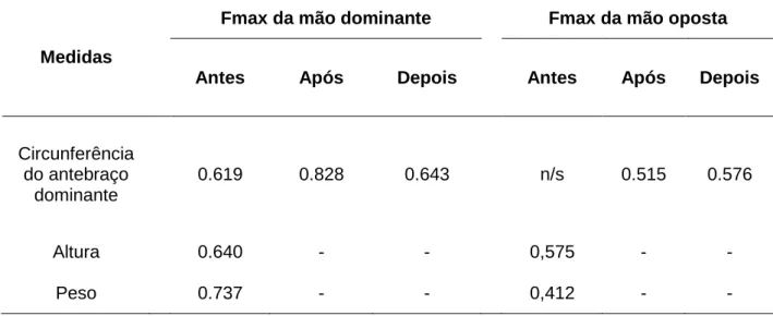 Tabela 5 – Nível de correlação entre as Fmax e medidas antropométricas antes, durante e  depois do trabalho