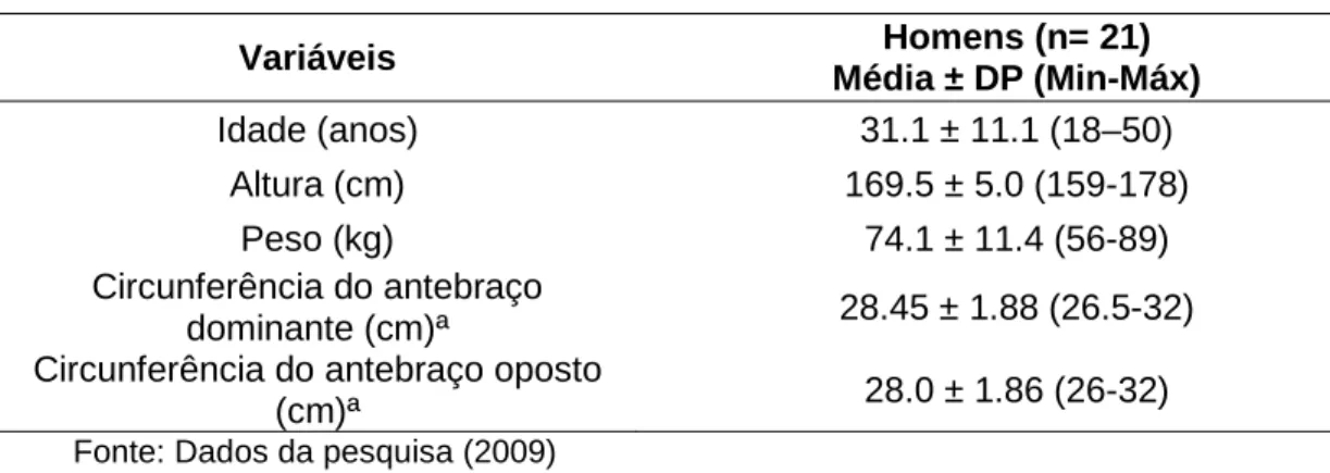 Tabela 1 – Estatística sumária das variáveis antropométricas  Variáveis  Homens (n= 21)  Média ± DP (Min-Máx)  Idade (anos)  31.1 ± 11.1 (18–50)  Altura (cm)  169.5 ± 5.0 (159-178)  Peso (kg)  74.1 ± 11.4 (56-89)  Circunferência do antebraço  dominante (cm