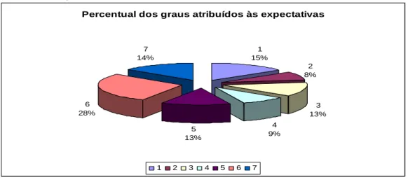 Figura 3 – Percentual dos graus atribuídos na avaliação da QI pela Empresa “A 1 ”, segundo as  expectativas do avaliador 