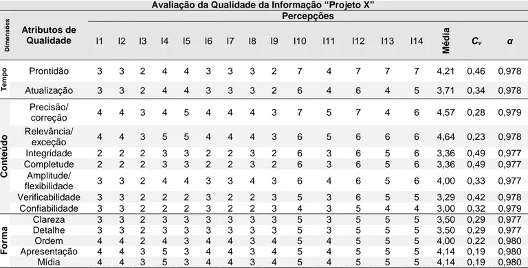 Tabela 2 – Avaliação da QI pela Empresa “A 1 ”, segundo as percepções do avaliador 
