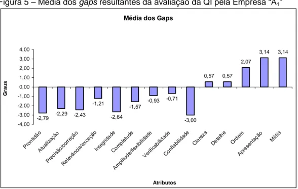 Figura 5 – Média dos gaps resultantes da avaliação da QI pela Empresa “A 1 ” 