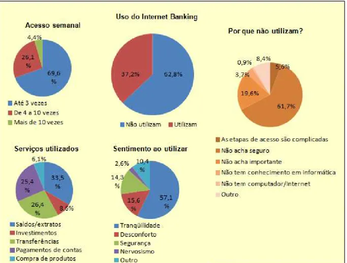 Figura 3 – Perfil dos respondentes quanto ao uso do Internet banking 