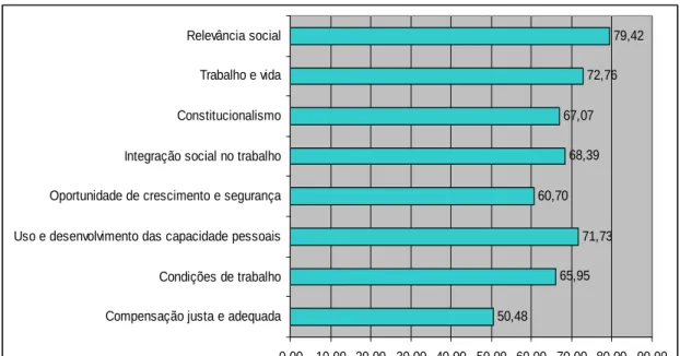 Figura 3 – Nível de satisfação com os critérios da QVT  50,48 65,95 71,7360,7068,3967,07 72,76 79,42 0,00 10,00 20,00 30,00 40,00 50,00 60,00 70,00 80,00 90,00Compensação justa e adequada