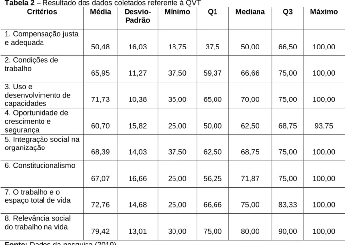 Tabela 2 – Resultado dos dados coletados referente à QVT  Critérios  Média  