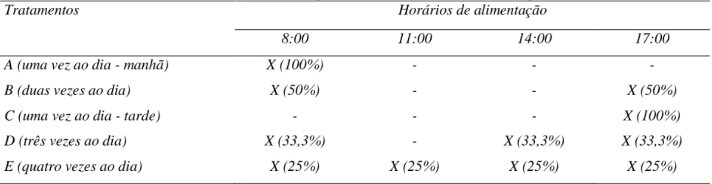 Tabela 1. Delineamento das frequências alimentares de alevinos de piavuçu. 