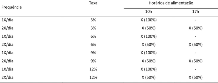 Tabela 2. Delineamento experimental dos juvenis de piavuçu, submetidos a diferentes frequências alimentares e taxa de  arraçoamento