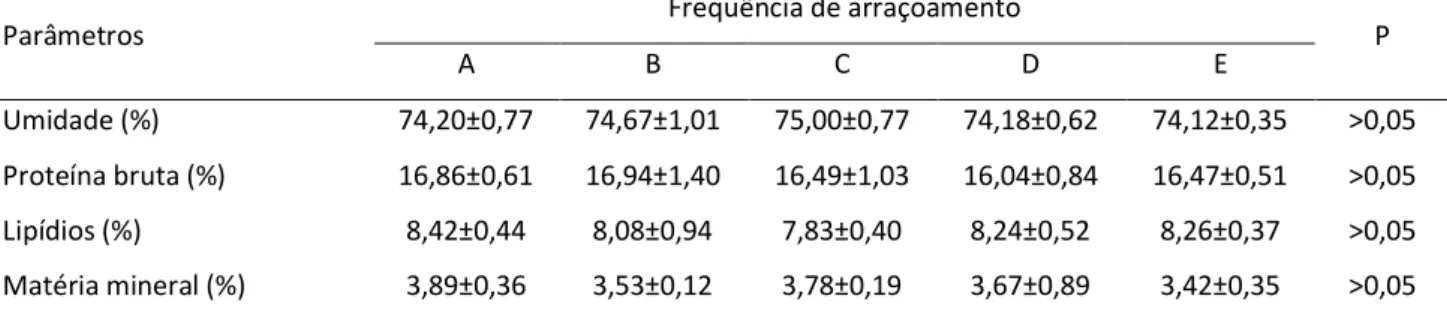 Tabela 4. Composição centesimal dos alevinos de piavuçu submetidos a diferentes frequências alimentares