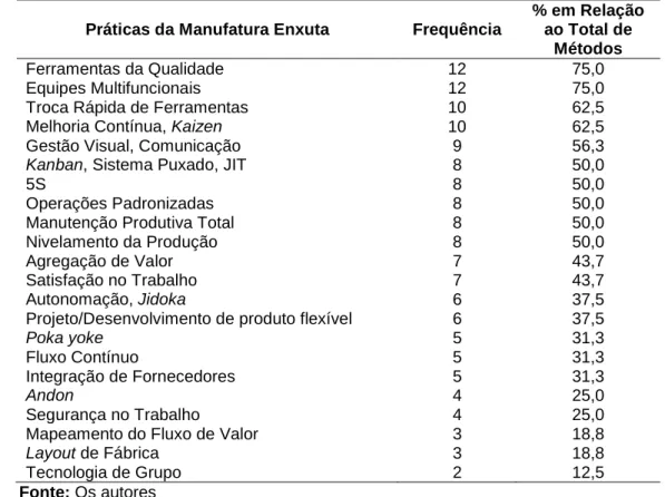 Tabela 3 – Frequência de abordagem das práticas da Manufatura Enxtua dos métodos analisados 