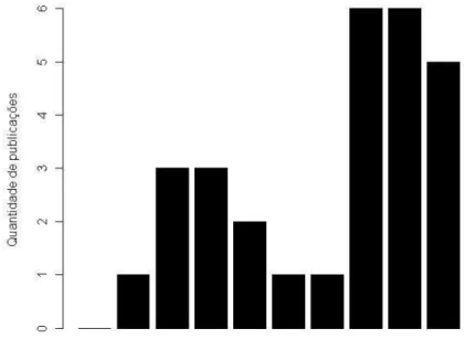 Figura 1 - Quantidade de publicações distribuídas ao longo do período analisado 