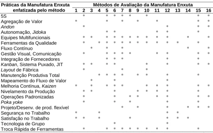 Tabela 1 - Práticas da Manufatura Enxuta presente nos métodos identificados  Práticas da Manufatura Enxuta 