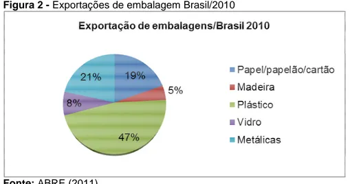 Figura 2 - Exportações de embalagem Brasil/2010 